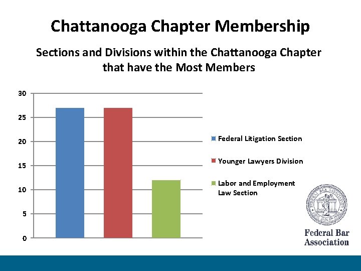 Chattanooga Chapter Membership Sections and Divisions within the Chattanooga Chapter that have the Most