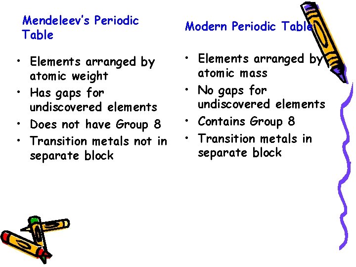 Mendeleev’s Periodic Table • Elements arranged by atomic weight • Has gaps for undiscovered