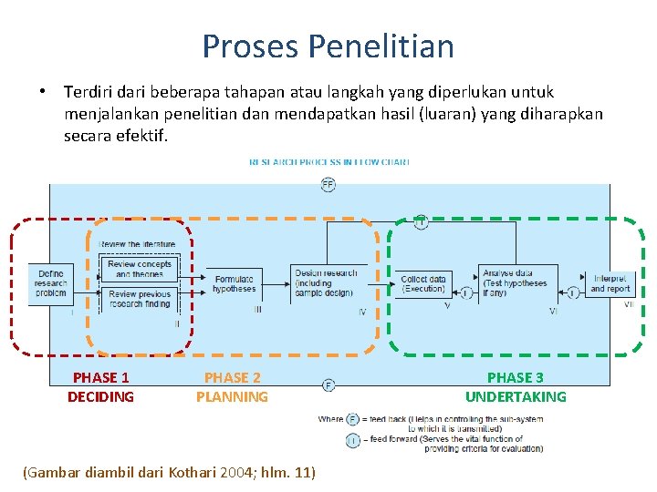 Proses Penelitian • Terdiri dari beberapa tahapan atau langkah yang diperlukan untuk menjalankan penelitian