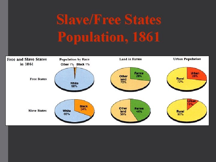 Slave/Free States Population, 1861 