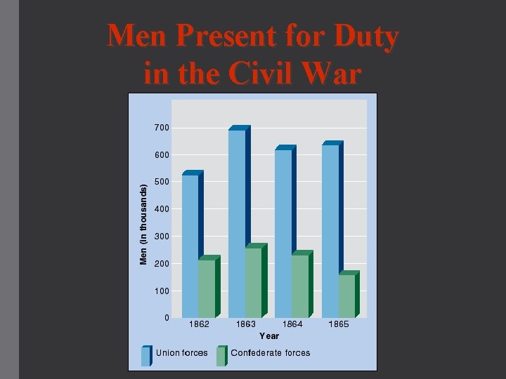 Men Present for Duty in the Civil War 