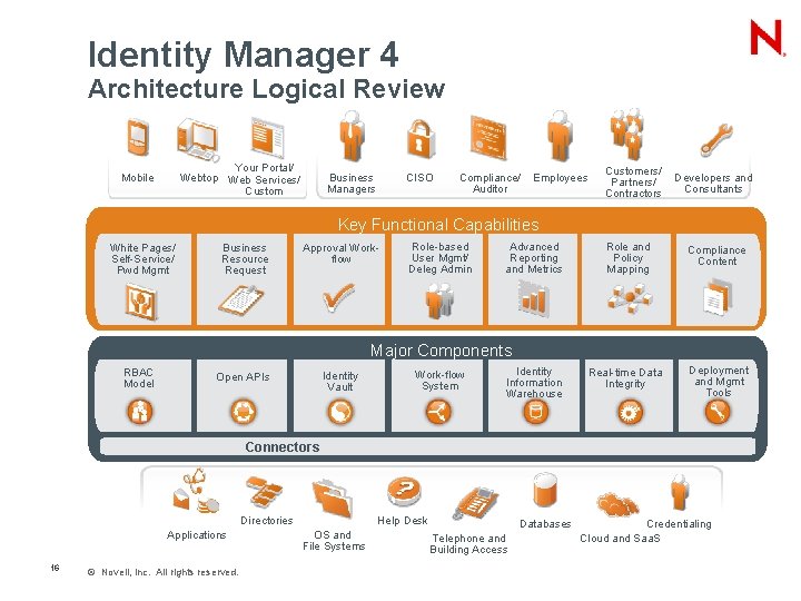 Identity Manager 4 Architecture Logical Review Your Portal/ Webtop Web Services/ Custom Mobile Business