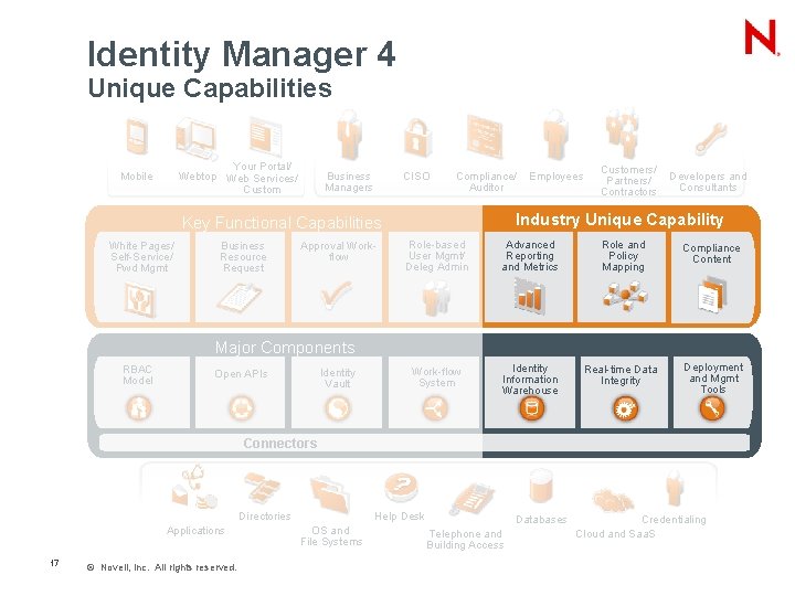 Identity Manager 4 Unique Capabilities Your Portal/ Webtop Web Services/ Custom Mobile Business Managers