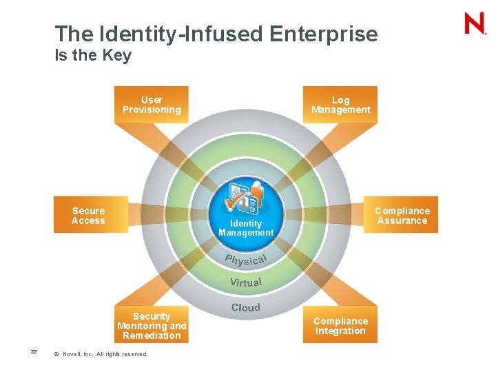 The Identity-Infused Enterprise Is the Key User Provisioning Secure Access Compliance Assurance Identity Management