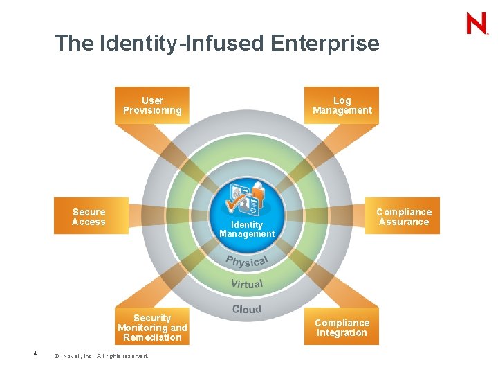 The Identity-Infused Enterprise User Provisioning Secure Access Compliance Assurance Identity Management Security Monitoring and
