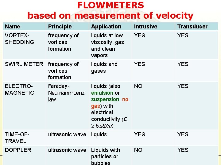 FLOWMETERS based on measurement of velocity Name Principle Application Intrusive Transducer VORTEXSHEDDING frequency of
