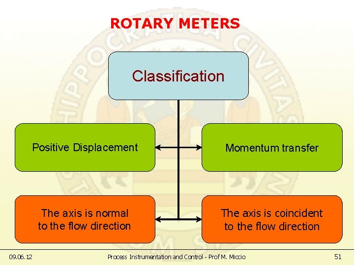 ROTARY METERS Classification Positive Displacement Momentum transfer The axis is normal to the flow