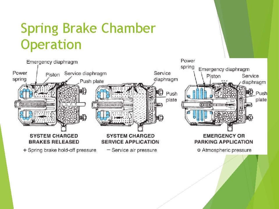 Spring Brake Chamber Operation 