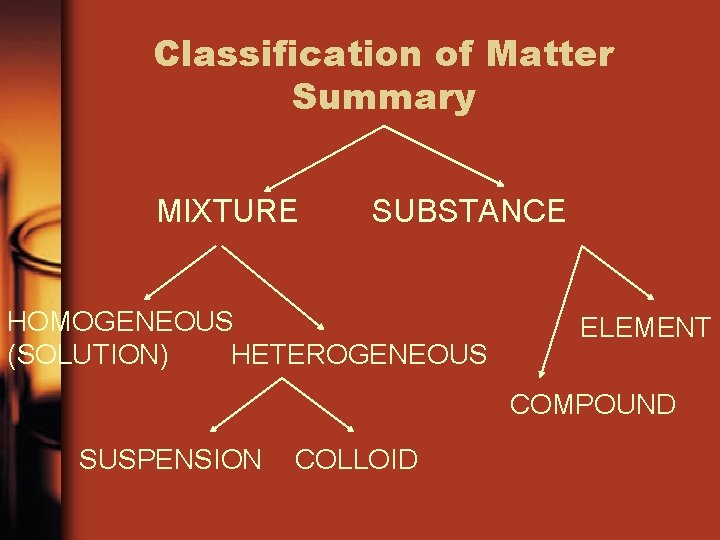 Classification of Matter Summary MIXTURE SUBSTANCE HOMOGENEOUS (SOLUTION) HETEROGENEOUS ELEMENT COMPOUND SUSPENSION COLLOID 
