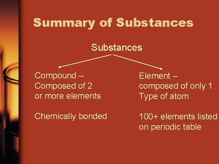 Summary of Substances Compound – Composed of 2 or more elements Element – composed