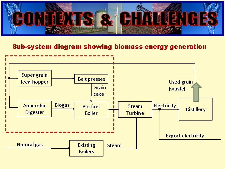 engineering Sub-system diagram showing biomass energy generation Super grain feed hopper Anaerobic Digester Belt engineering Sub-system diagram showing biomass energy generation Super grain feed hopper Anaerobic Digester Belt