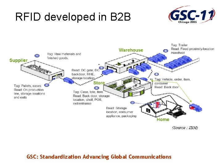 RFID developed in B 2 B GSC: Standardization Advancing Global Communications 