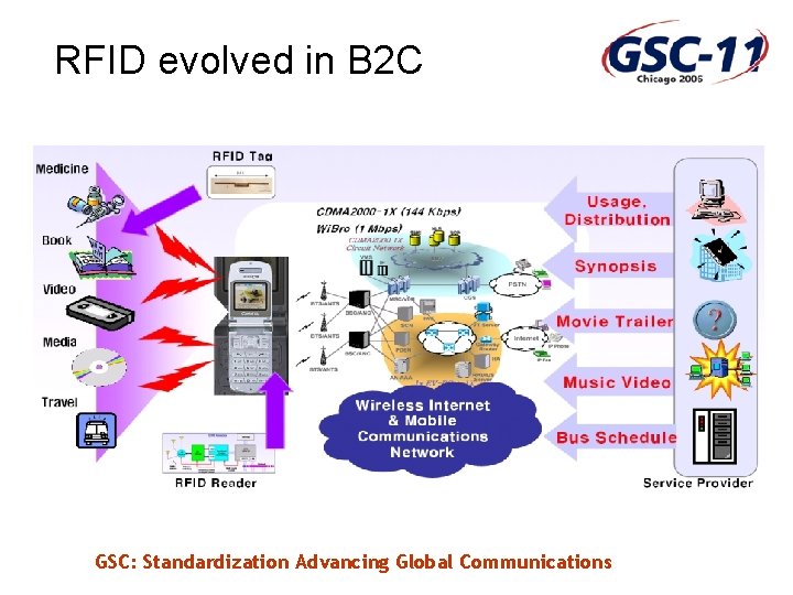 RFID evolved in B 2 C GSC: Standardization Advancing Global Communications 