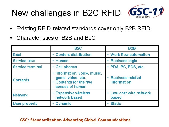 New challenges in B 2 C RFID • Existing RFID-related standards cover only B