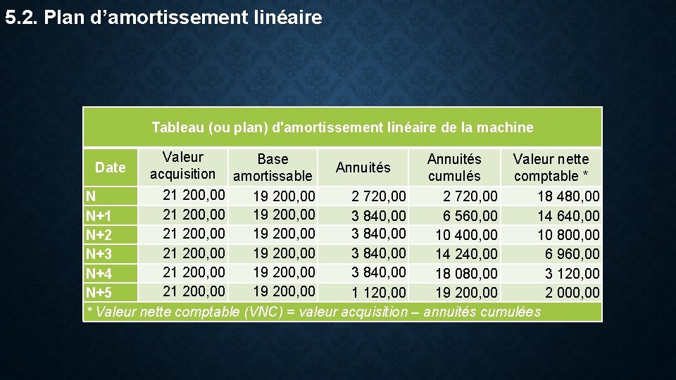 5. 2. Plan d’amortissement linéaire Tableau (ou plan) d'amortissement linéaire de la machine Valeur