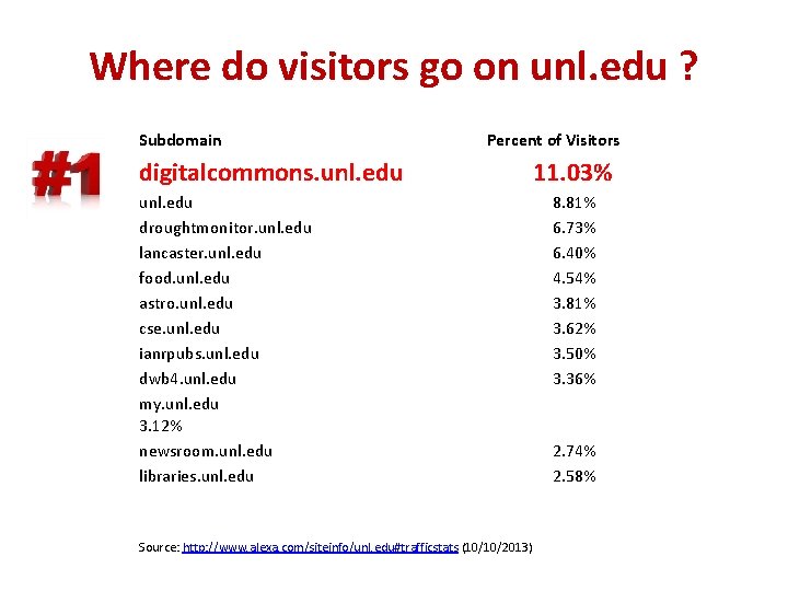 Where do visitors go on unl. edu ? Subdomain Percent of Visitors digitalcommons. unl.