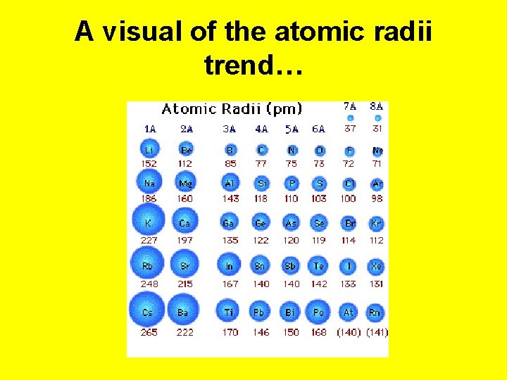 A visual of the atomic radii trend… 
