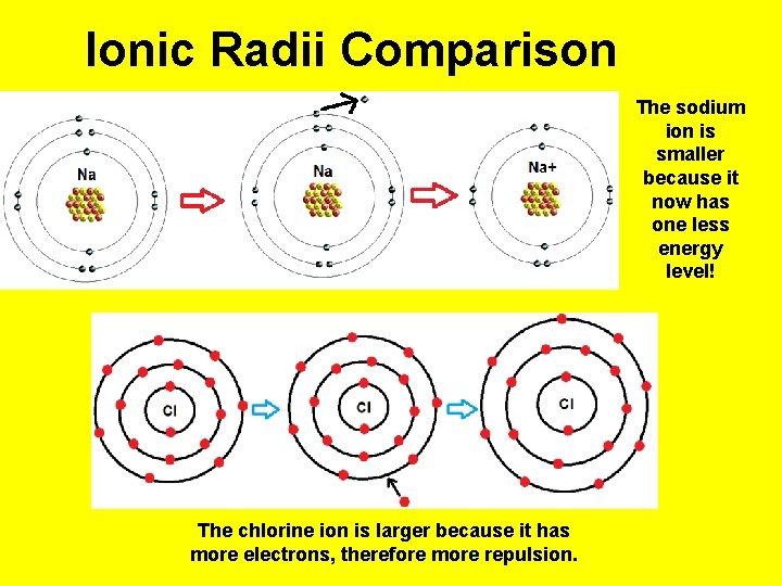 Ionic Radii Comparison The sodium ion is smaller because it now has one less
