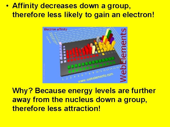  • Affinity decreases down a group, therefore less likely to gain an electron!