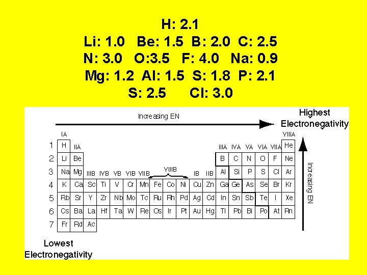 H: 2. 1 Li: 1. 0 Be: 1. 5 B: 2. 0 C: 2.