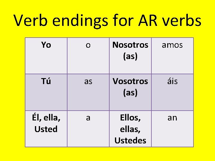 Verb endings for AR verbs Yo o Nosotros (as) amos Tú as Vosotros (as)