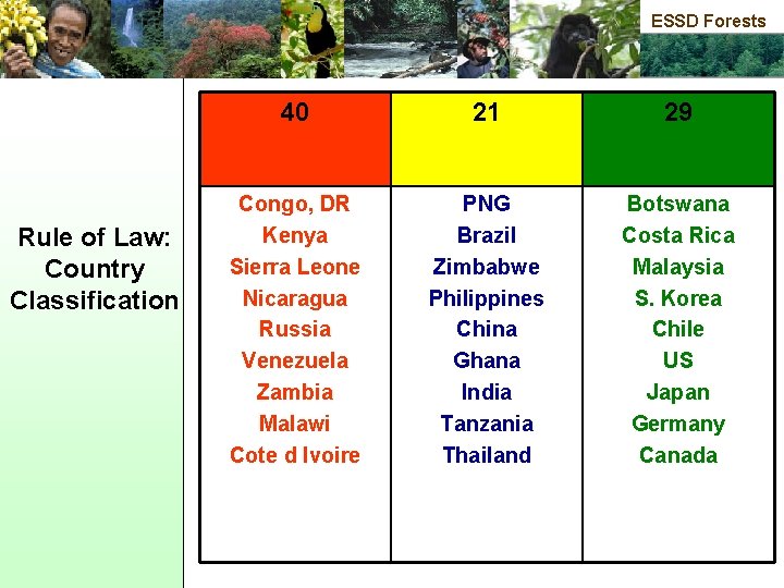 ESSD Forests Rule of Law: Country Classification 40 21 29 Congo, DR Kenya Sierra