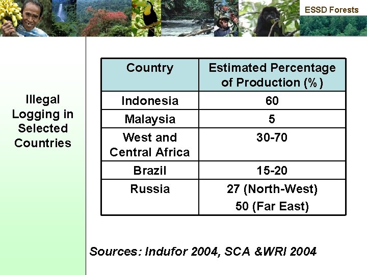 ESSD Forests Country Illegal Logging in Selected Countries Indonesia Malaysia West and Central Africa