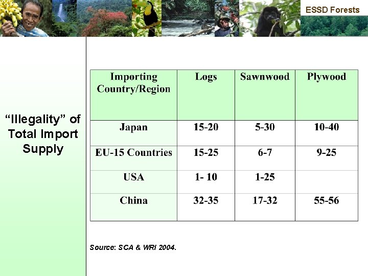ESSD Forests “Illegality” of Total Import Supply Source: SCA & WRI 2004. 