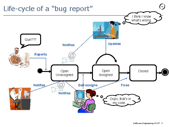 Life-cycle of a “bug report” I think I know what’s wrong. Que? ? ?