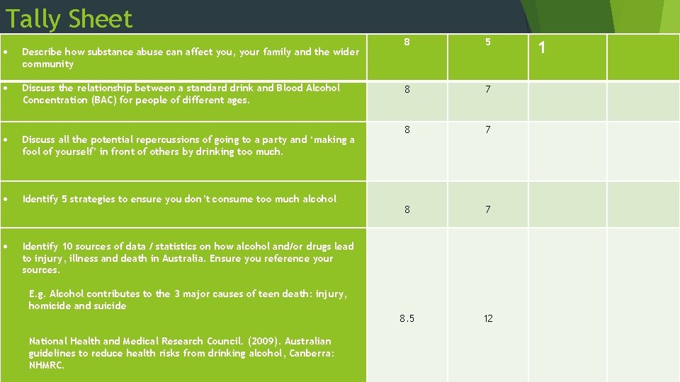 Tally Sheet Describe how substance abuse can affect you, your family and the wider