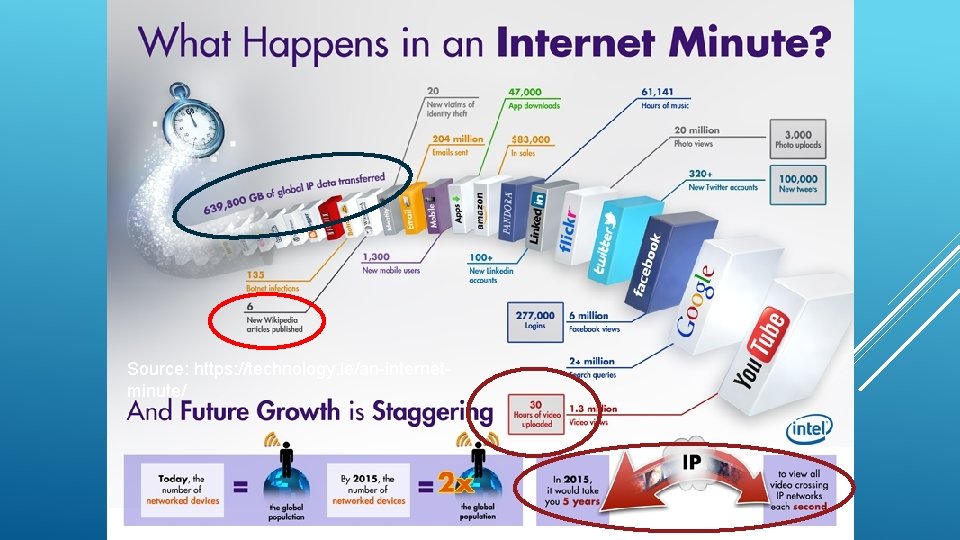 Source: https: //technology. ie/an-internetminute/ 