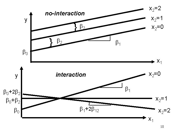 y x 2=2 no-interaction } } x 2=1 x 2=0 2 2 1 0 y x 2=2 no-interaction } } x 2=1 x 2=0 2 2 1 0