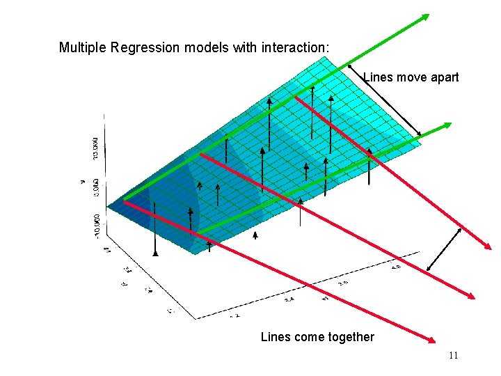 Multiple Regression models with interaction: Lines move apart Lines come together 11 Multiple Regression models with interaction: Lines move apart Lines come together 11