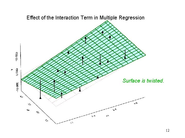 Effect of the Interaction Term in Multiple Regression Surface is twisted. 12 Effect of the Interaction Term in Multiple Regression Surface is twisted. 12