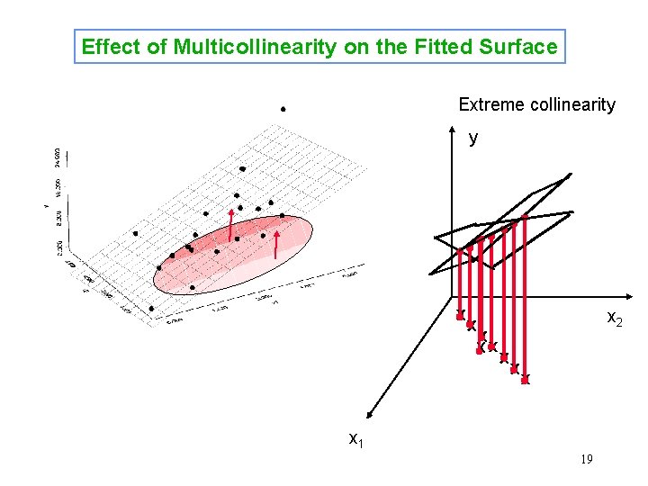 Effect of Multicollinearity on the Fitted Surface Extreme collinearity y x xx x 2 Effect of Multicollinearity on the Fitted Surface Extreme collinearity y x xx x 2