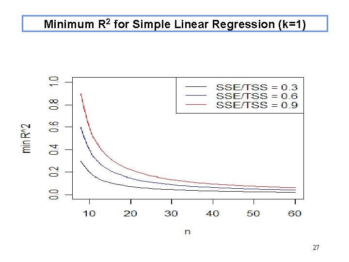Minimum R 2 for Simple Linear Regression (k=1) 27 Minimum R 2 for Simple Linear Regression (k=1) 27