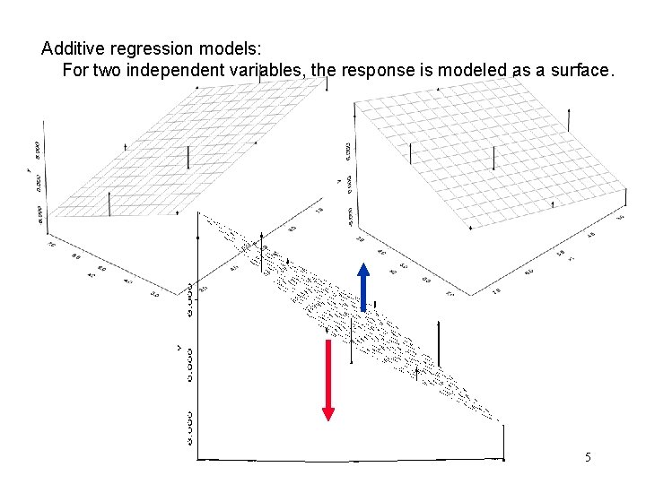 Additive regression models: For two independent variables, the response is modeled as a surface. Additive regression models: For two independent variables, the response is modeled as a surface.
