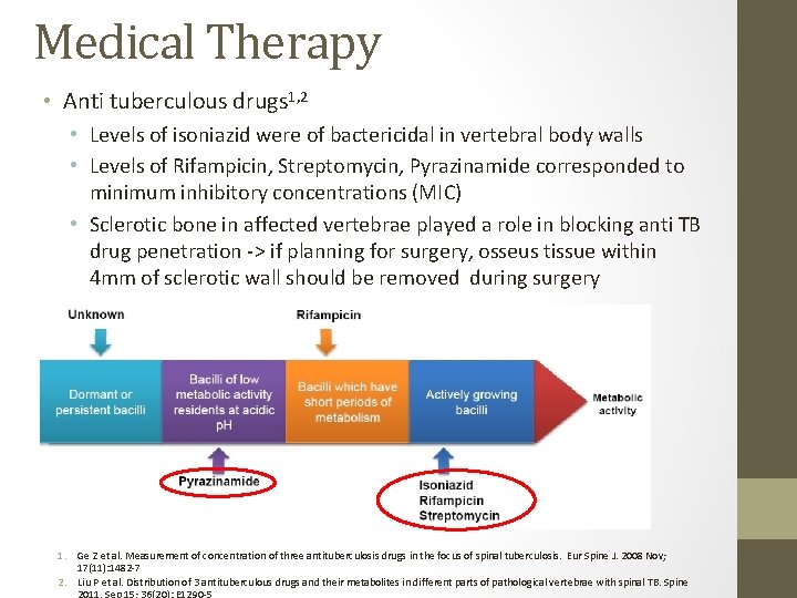 Medical Therapy • Anti tuberculous drugs 1, 2 • Levels of isoniazid were of