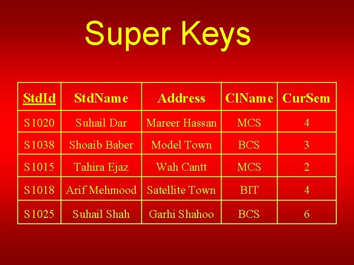 Super Keys Std. Id Std. Name Address S 1020 Suhail Dar Mareer Hassan MCS