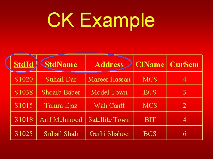 CK Example Std. Id Std. Name Address S 1020 Suhail Dar Mareer Hassan MCS
