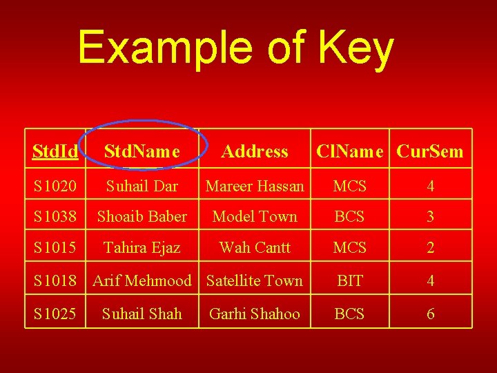 Example of Key Std. Id Std. Name Address S 1020 Suhail Dar Mareer Hassan