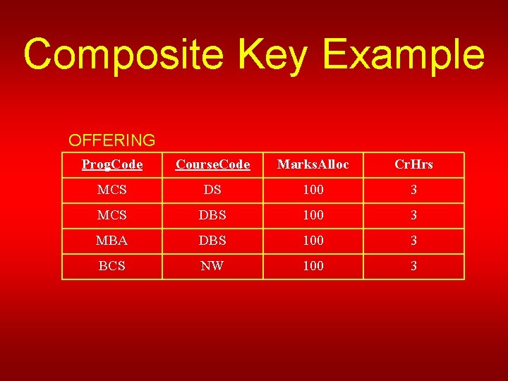 Composite Key Example OFFERING Prog. Code Course. Code Marks. Alloc Cr. Hrs MCS DS