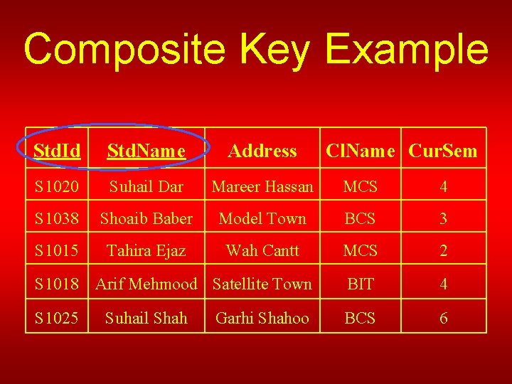Composite Key Example Std. Id Std. Name Address S 1020 Suhail Dar Mareer Hassan