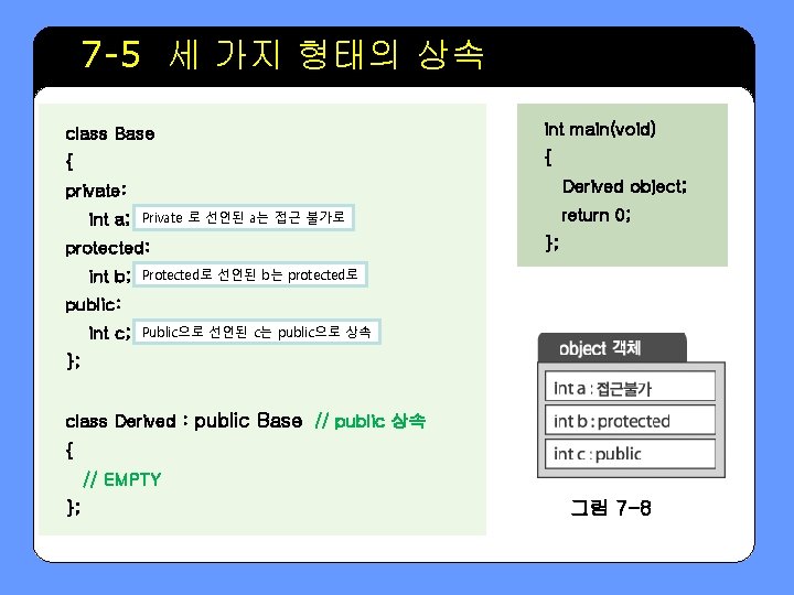 7 -5 세 가지 형태의 상속 상속 class Base int main(void) { { Derived 7 -5 세 가지 형태의 상속 상속 class Base int main(void) { { Derived