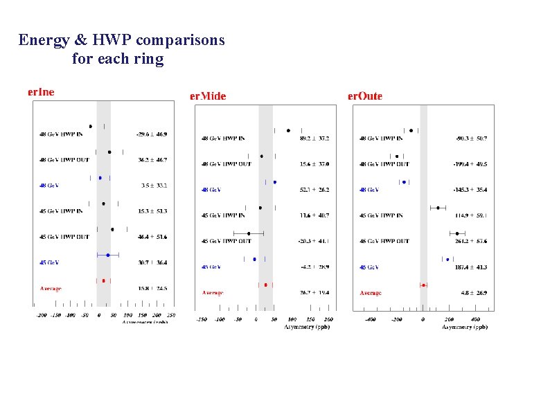 Energy & HWP comparisons for each ring 