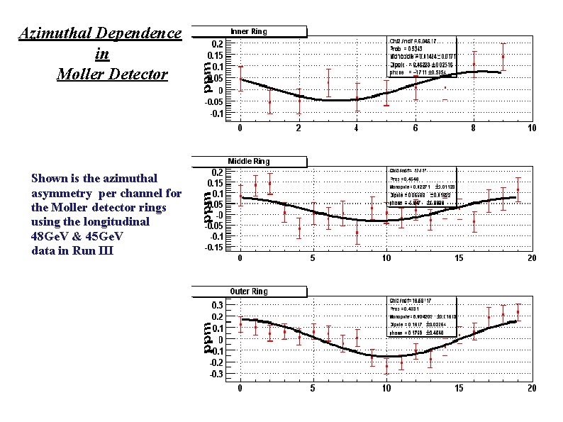 Azimuthal Dependence in Moller Detector Shown is the azimuthal asymmetry per channel for the
