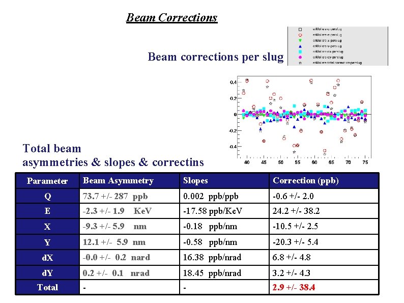 Beam Corrections Beam corrections per slug Total beam asymmetries & slopes & correctins Parameter