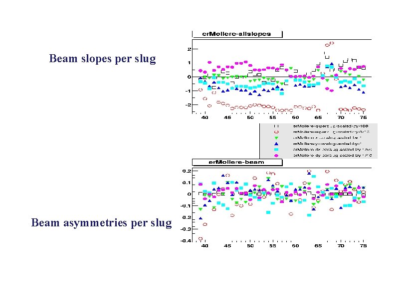 Beam slopes per slug Beam asymmetries per slug 
