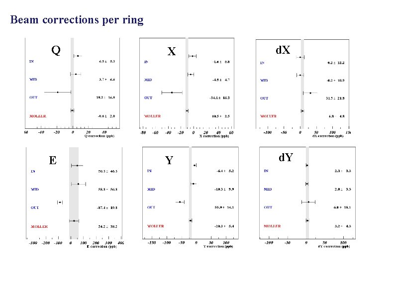 Beam corrections per ring Q X d. X E Y d. Y 