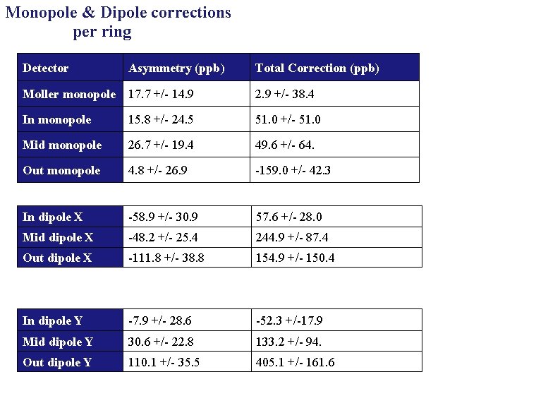 Monopole & Dipole corrections per ring Detector Asymmetry (ppb) Total Correction (ppb) Moller monopole